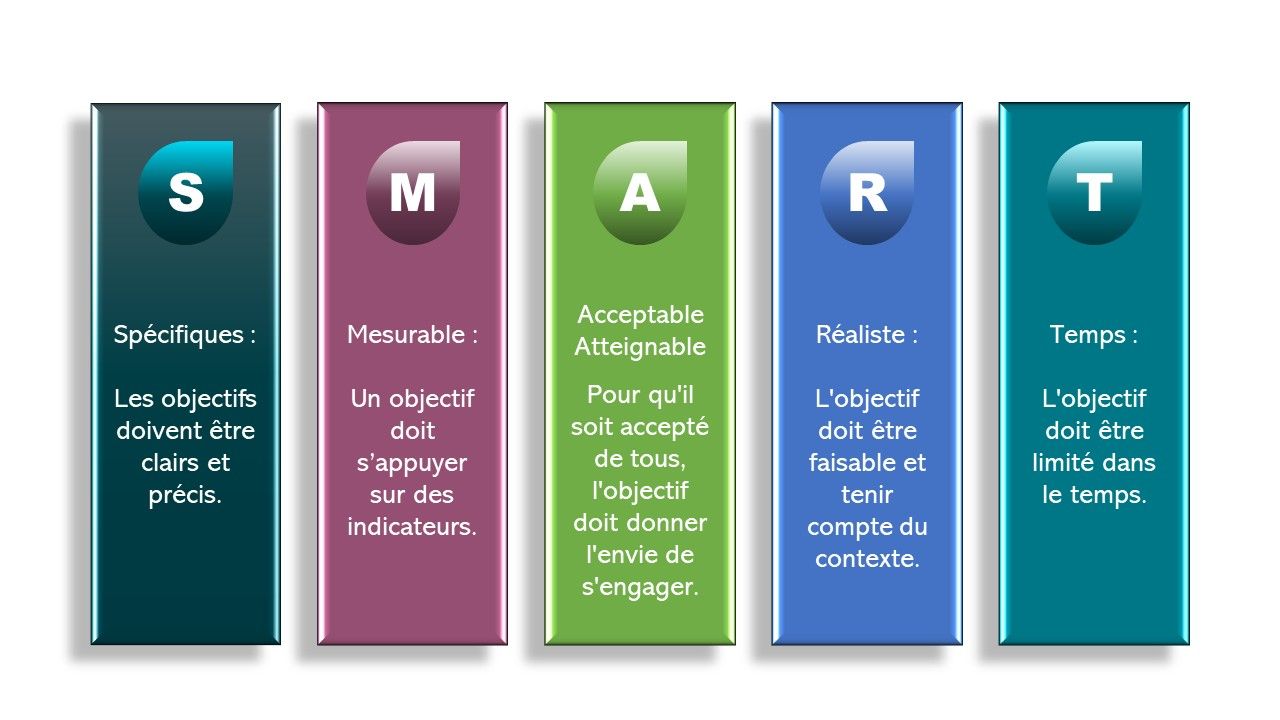 Méthode SMART gestion de Projet