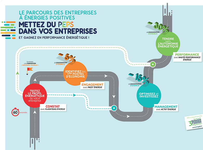 PARCOURS ENERGIE (CCI)