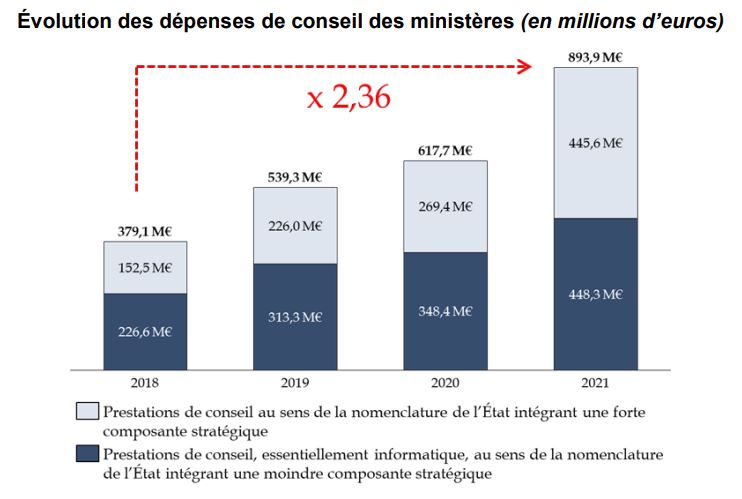 Évolution des dépenses de conseil des ministères (en millions d’euros)