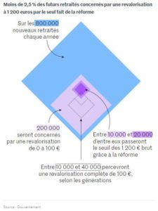 Moins de 2,5 % des futurs retraités concernés par une revalorisation à 1 200 euros par le seul fait de la réforme - Source Le Monde